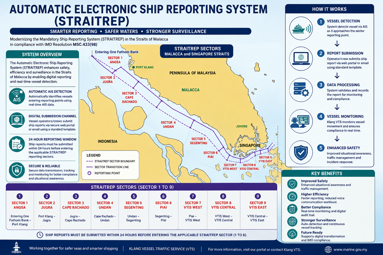 GreenFinder Supports Malaysia's First Digital STRAITREP Reporting Initiative in the Strait of Malacca